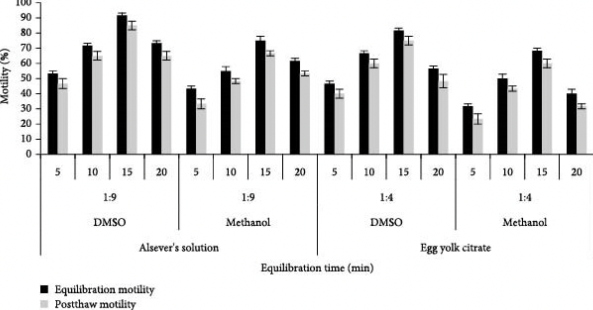 Figure 4. Equilibration and post-thaw motility of sperm of C. idella equilibrated at four different periods.