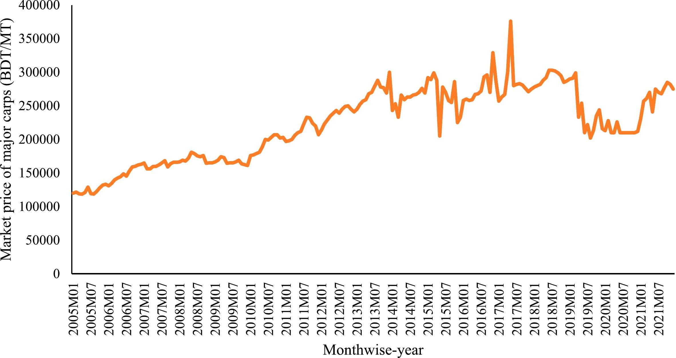 Fig. 1 shows the trend of the market price of major carp from January 2005 to December 2021.